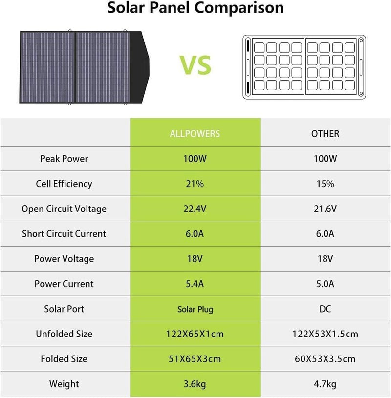 Folding Portable Solar Panel Kit 100W