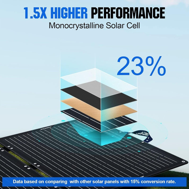 Solar panel construction diagram, claiming 1.5x higher performance and 23% conversion rate